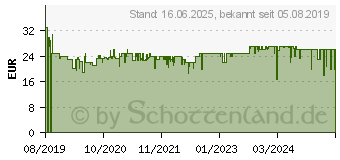 Preistrend fr BEURER HK 25 white-grey Heizkissen 100W Grau (255.02)