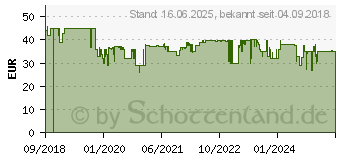 Preistrend fr GRAEF EK 501 - Elektromesser - 150 W - wei (EK 501EU) (EK501EU)