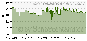 Preistrend fr HAMA Funk Presenter inkl. Laserpointer (139915)