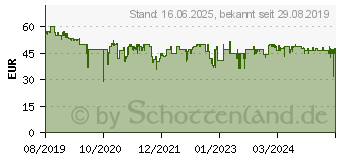 Preistrend fr FITBIT Aria Air Analysewaage Wgebereich (max.)=150kg Schwarz (FB203BK)