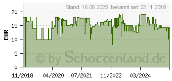 Preistrend fr RAPOO X1800S WL Deskset 00180966 (18177)