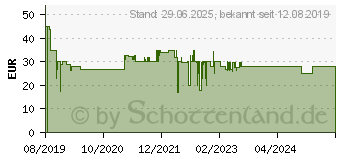 Preistrend fr ESET Internet Security 2020 Voll ver si on 3 Gerte 1 Jahr (EIS-N1A3-V13M)