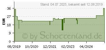 Preistrend fr ESET Internet Security 2020 Voll ver si on 1 Gert 2 Jahre (EIS-N1A1-V13M)