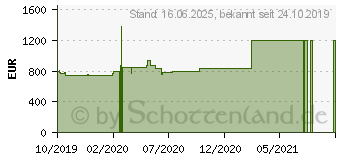 Preistrend fr Lenovo ThinkBook 15-IML (20RW0045GE)