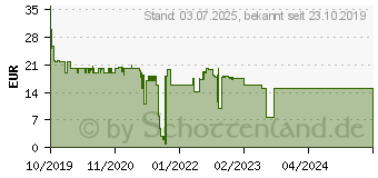 Preistrend fr G DATA AntiVirus 2020 1PC (C2001BOX12001GE)