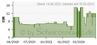 Preistrend fr RAVENSBURGER Super Mario Level 8 Super Mario Level 8 (26070)