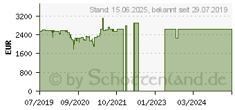 Preistrend fr Lenovo ThinkPad X1 Extreme 2nd Gen