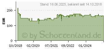 Preistrend fr EINHELL Akku Nass-Trockensauger TE-VC 36/30 Li S Solo (2347140)