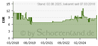 Preistrend fr KNIPEX 97 99 911 Aderendhlsen-Sortiment Unisoliert 350St.