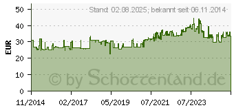 Preistrend fr HAZET Karosserie-Blechschere 1961R-3