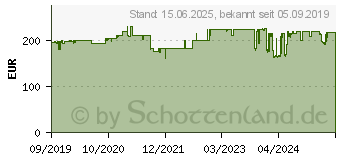 Preistrend fr Seasonic PRIME TX-750 80-Plus Titanium (PRIME-TX-750)