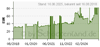 Preistrend fr WV 06 155/80 R12 88Q