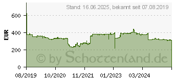 Preistrend fr Goodyear Eagle F1 Supersport FP XL 325/30 R21 108Y