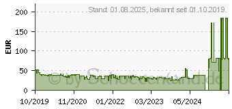 Preistrend fr HP Bluetooth Reisemaus (6SP25AA#ABB)