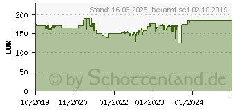 Preistrend fr Seasonic PRIME PX-750 80-Plus Platinum (PRIME-PX-750)