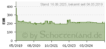 Preistrend fr BOSCH Professional Akku-Bohrhammer 18V Li-Ion (0611916001)