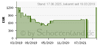 Preistrend fr Samsung Premium UHD TV RU8009 (2019) (UE55RU8009UXZG)