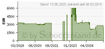 Preistrend fr Intel Xeon W-3175X Box (BX80673W3175X)