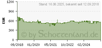 Preistrend fr SIEMENS Wandhaube Serie iQ500 (LC97BIP50)