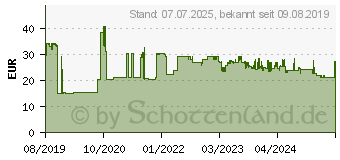 Preistrend fr SANDBERG Saver Powerbank 20000mAh (320-42)