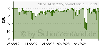 Preistrend fr BEURER SI 40 Dampfvernebler (601.32)