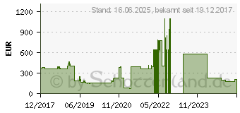 Preistrend fr LENOVO ThinkSystem - Festplatte - 1 TB - Hot-Swap - 3.5 (8.9 cm) - SAS 12Gb/s (7XB7A00041)