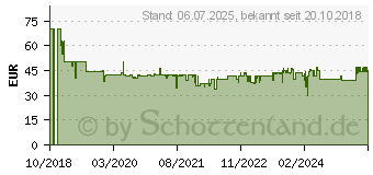 Preistrend fr TFA DOSTMANN Season Funk-Wetterstation Vorhersage fr 1 Tag (35.1150.01)