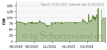 Preistrend fr Seasonic CORE GM-650 80-Plus Gold (CORE-GM-650)