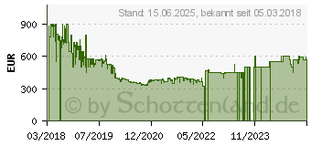 Preistrend fr Neato Robotics BotVac D7 Connected (945-0296/D701)