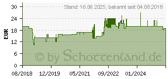 Preistrend fr REMINGTON Krperrasierer WSF5060, Aufstze: 1 (WSF 5060)