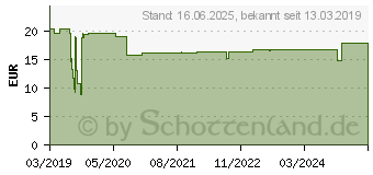 Preistrend fr DELOCK 18767 - Toslink Switch 2x Toslink in 1x Toslink out