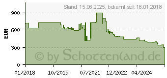 Preistrend fr KONICA MINOLTA Trommel IU-712Y yellow (A9K708D)