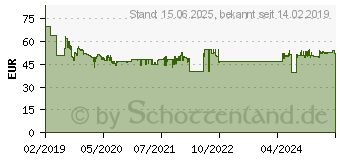 Preistrend fr ANSMANN LED Akku-Handscheinwerfer Profi HS5R 330lm (1600-0222)