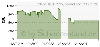 Preistrend fr Lenovo ThinkPad L13 Yoga