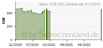 Preistrend fr ASUS Dual GeForce RTX 2060 SUPER EVO V2 OC (DUAL-RTX2060S-O8G-EVO-V2)