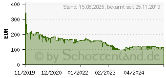 Preistrend fr 2TB SanDisk SSD Plus 2018