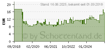 Preistrend fr METABO HSS-R Spiralbohrerset SP 19-tlg. (627666000)