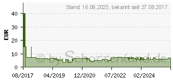 Preistrend fr OLYMPIA 5985 Fenstergriff abschliebar Wei