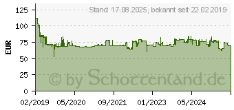 Preistrend fr METABO 610035000 Winkelschleifer 125mm