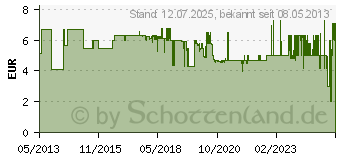 Preistrend fr BOSCH Accessories A 30 S BF Trennscheibe gekrpft 125mm 22.23mm 5St. (2609256333)