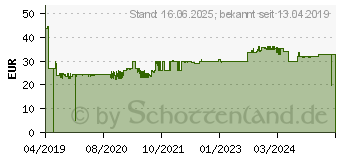 Preistrend fr DIGITUS Monitorerhhung Aluminium (DA-90369)