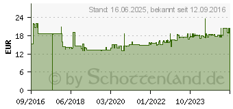 Preistrend fr HAZET Druckluft-Drehgelenk 9000-041