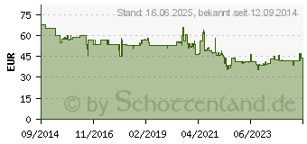 Preistrend fr BOSCH LT-BOXX 170. BxHxT 405 x 371 x 127 mm (1600A00222)