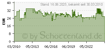 Preistrend fr BOSCH Kunststoffkoffer fr Kreissgen PKS 46; PKS 54 (2605438508)