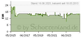 Preistrend fr BOSCH Professional Zusatzadapter RA 32, Systemzubehr (1600Z0003X)