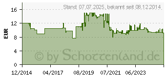 Preistrend fr BOSCH Kleinsortiment-Box L-BOXX Mini (1600A007SF)