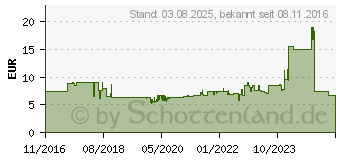 Preistrend fr BOSCH PROFESSIONAL Einlage zur Werkzeugaufbewahrung, passend fr GSS 230 AVE/280 AVE (1600A002UM)