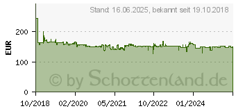 Preistrend fr HAZET 9012M-1 Druckluft-Schlagschrauber