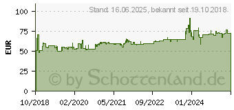 Preistrend fr HAZET Radnaben-Schleifer 4960V-160/2