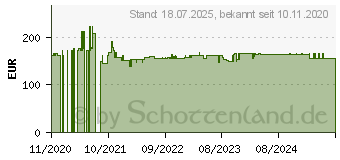 Preistrend fr HAZET 5122-3CT Drehmomentschlssel 40 - 200 Nm